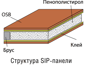 структура SIP-панели