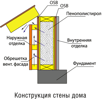 конструкция стены дома
